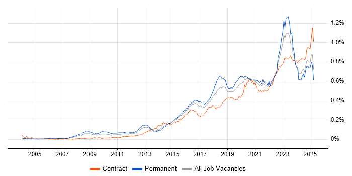 Job vacancy trend for Vulnerability Management in England