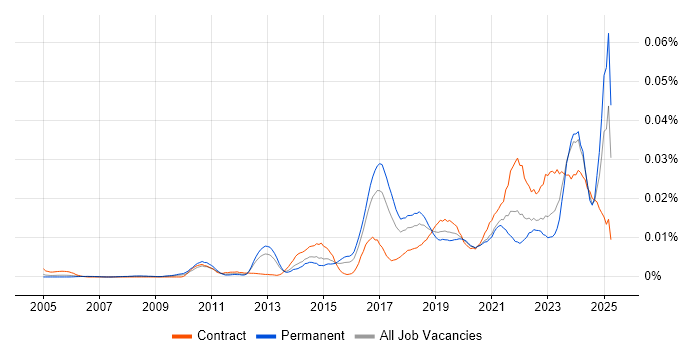 Job vacancy trend for Vulnerability Manager in England Job vacancy trend for Vulnerability Manager in England