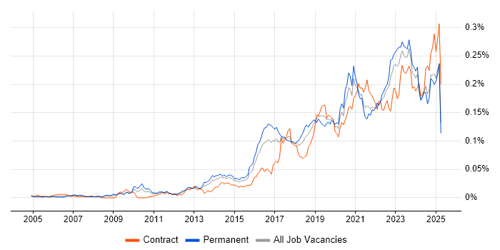 Job vacancy trend for Vulnerability Remediation in England Job vacancy trend for Vulnerability Remediation in England