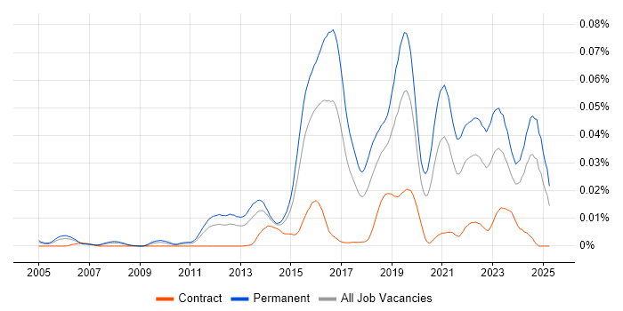 Job vacancy trend for Vulnerability Research in England Job vacancy trend for Vulnerability Research in England