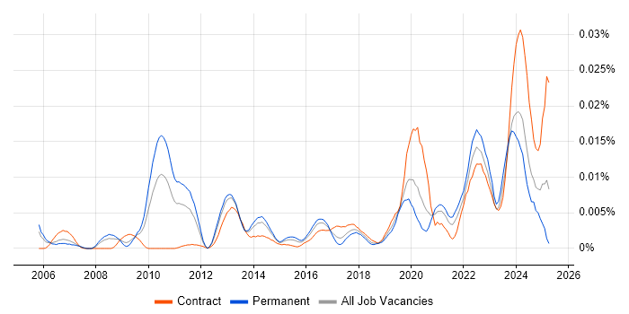 Job vacancy trend for Vulnerability Specialist in England