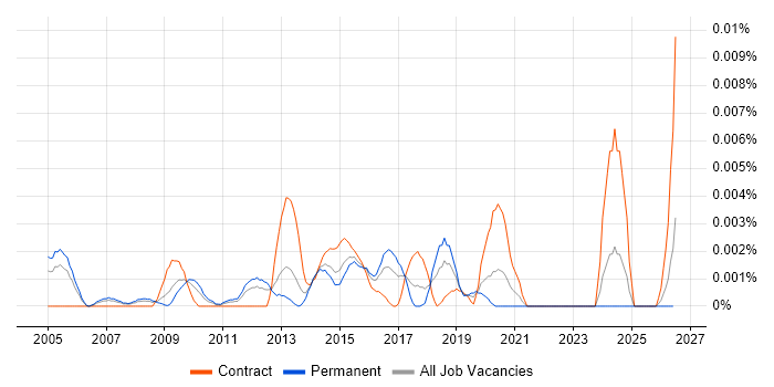 Vulnerability Tester job vacancy trend in England