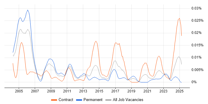 Job vacancy trend for VWAP in England Job vacancy trend for VWAP in England
