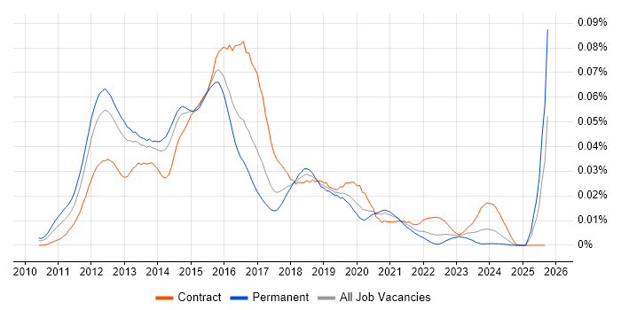 VxBlock/Vblock job vacancy trend in England VxBlock/Vblock job vacancy trend in England
