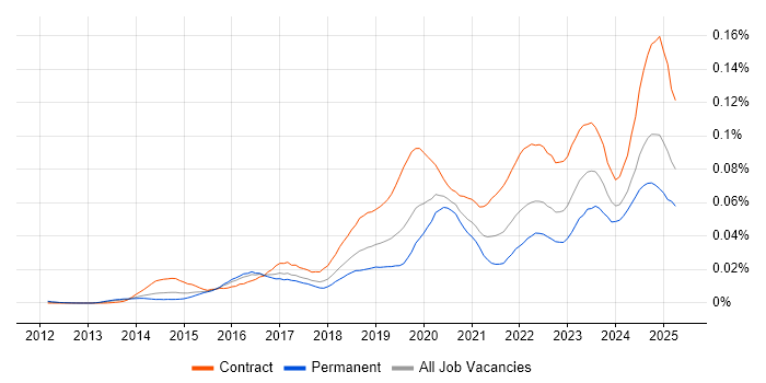 Job vacancy trend for VXLAN in England Job vacancy trend for VXLAN in England