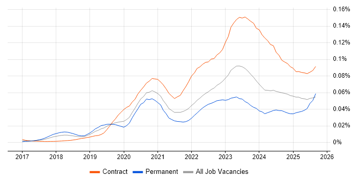 VxRail job vacancy trend in England