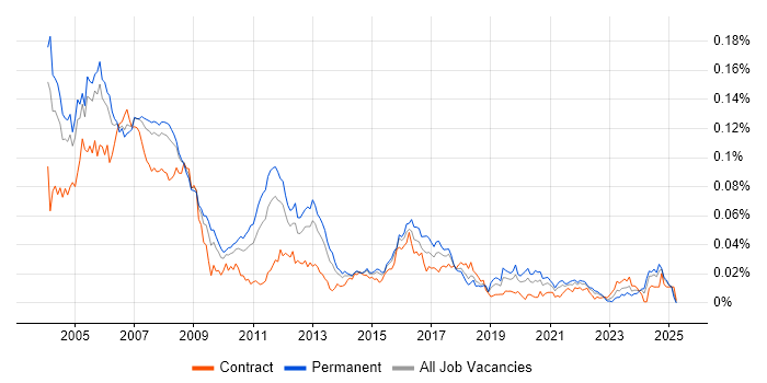 Job vacancy trend for VxWorks in England