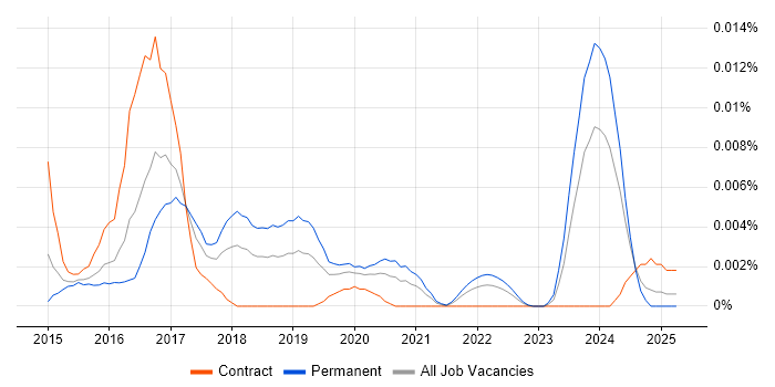 Job vacancy trend for VyOS in England