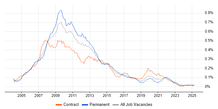 Job vacancy trend for W3C in England Job vacancy trend for W3C in England