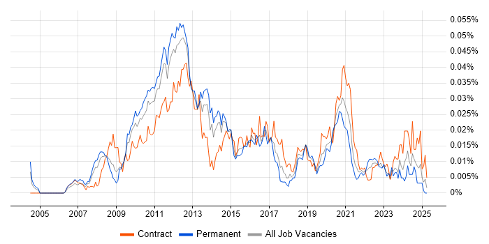 Job vacancy trend for WAAS in England Job vacancy trend for WAAS in England