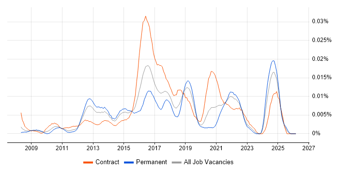 WAI-ARIA job vacancy trend in England
