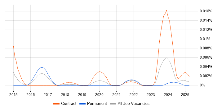 Job vacancy trend for WALLIX in England Job vacancy trend for WALLIX in England