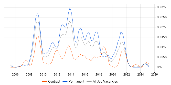Job vacancy trend for WAMP in England