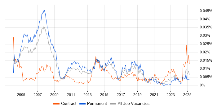 Job vacancy trend for WAN Consultant in England