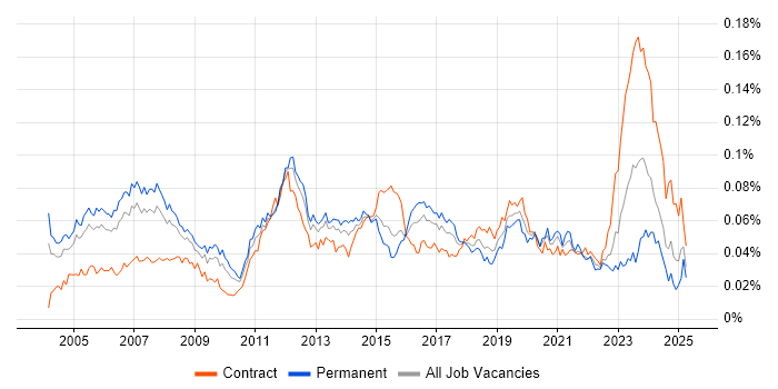 Job vacancy trend for WAN Engineer in England Job vacancy trend for WAN Engineer in England