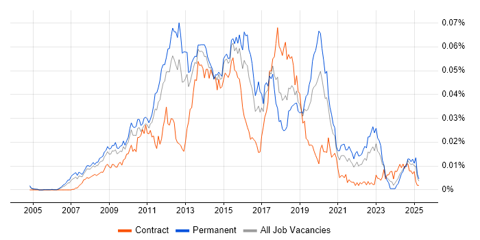 Job vacancy trend for WAN Optimisation in England Job vacancy trend for WAN Optimisation in England