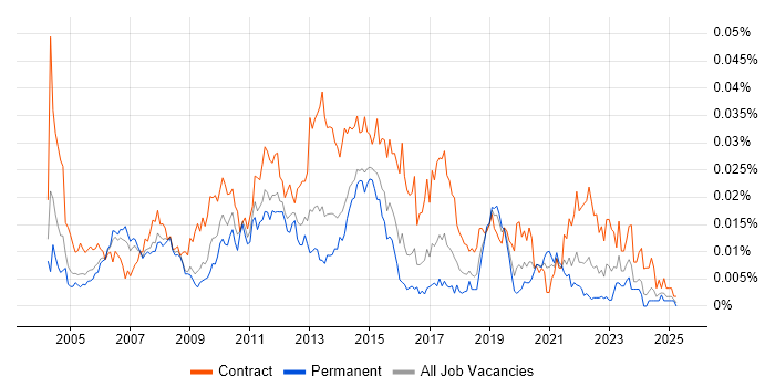 Job vacancy trend for WAN Project Manager in England Job vacancy trend for WAN Project Manager in England
