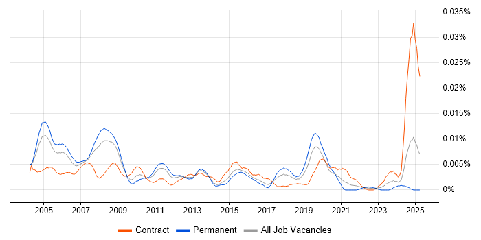 Job vacancy trend for WAN Specialist in England Job vacancy trend for WAN Specialist in England