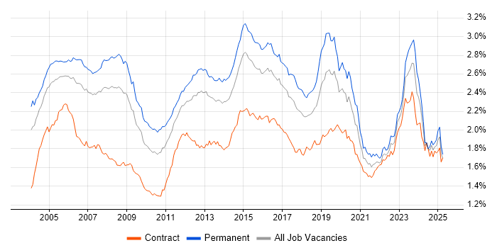 Job vacancy trend for WAN in England Job vacancy trend for WAN in England
