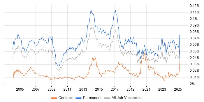 Job vacancy trend for WatchGuard in England