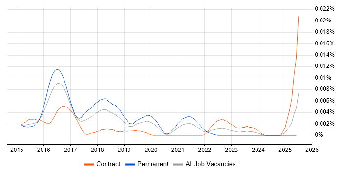 Job vacancy trend for watchOS in England