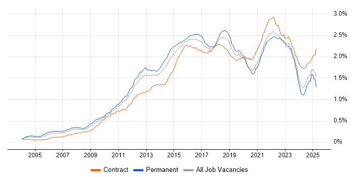 Job vacancy trend for Waterfall in England Job vacancy trend for Waterfall in England