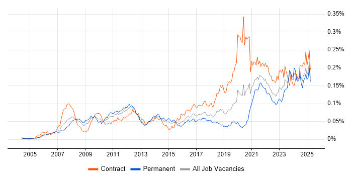 Job vacancy trend for WCAG in England