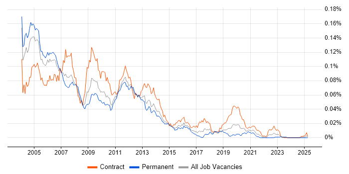 Job vacancy trend for WCDMA in England Job vacancy trend for WCDMA in England