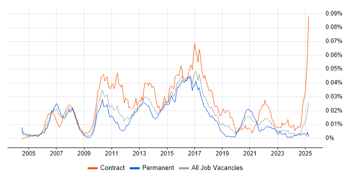 Job vacancy trend for Wealth Management Business Analyst in England Job vacancy trend for Wealth Management Business Analyst in England
