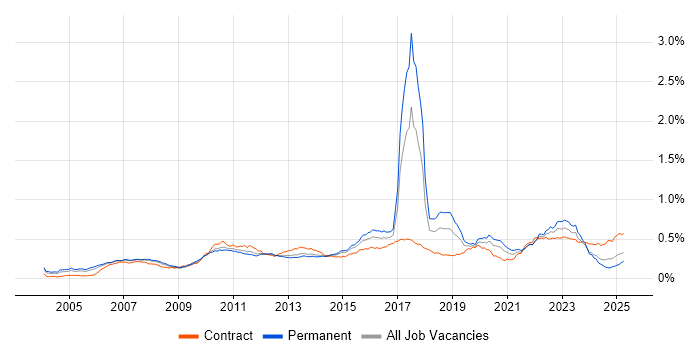 Job vacancy trend for Wealth Management in England Job vacancy trend for Wealth Management in England