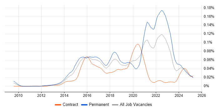 Job vacancy trend for Wearables in England