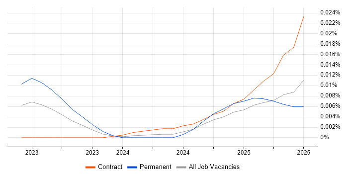 Job vacancy trend for Weaviate in England Job vacancy trend for Weaviate in England