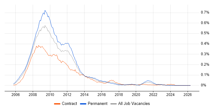 Web 2.0 job vacancy trend in England