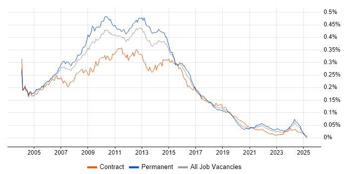 Job vacancy trend for Web Analyst in England Job vacancy trend for Web Analyst in England