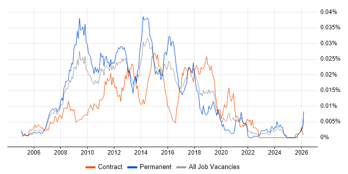 Web Analytics Analyst job vacancy trend in England