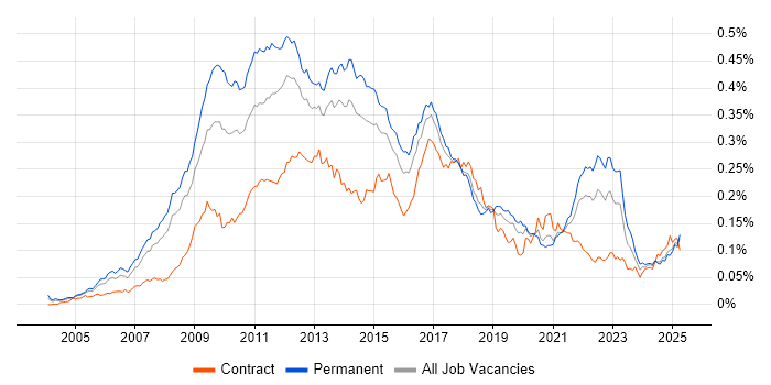 Job vacancy trend for Web Analytics in England Job vacancy trend for Web Analytics in England