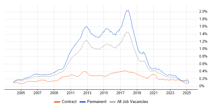 Job vacancy trend for Web Application Development in England Job vacancy trend for Web Application Development in England
