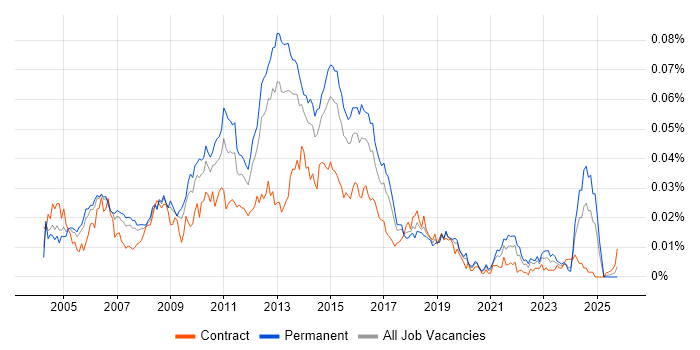 Web Applications Analyst job vacancy trend in England