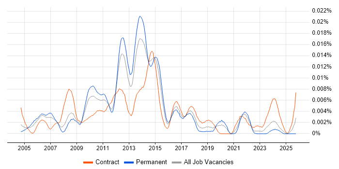 Web Applications Business Analyst job vacancy trend in England