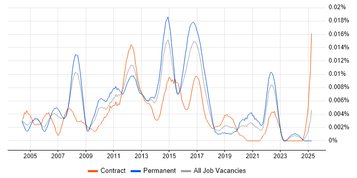 Job vacancy trend for Web Applications Designer in England Job vacancy trend for Web Applications Designer in England