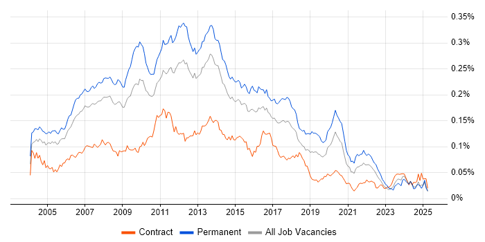 Job vacancy trend for Web Applications Developer in England Job vacancy trend for Web Applications Developer in England