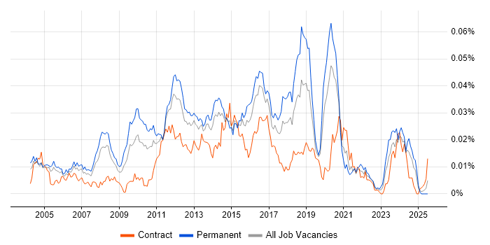 Job vacancy trend for Web Applications Engineer in England Job vacancy trend for Web Applications Engineer in England
