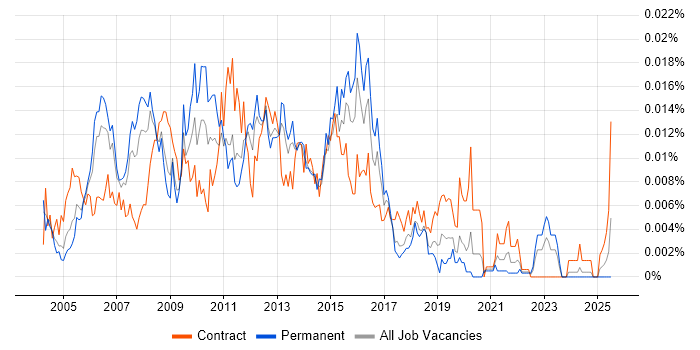 Job vacancy trend for Web Applications Project Manager in England Job vacancy trend for Web Applications Project Manager in England