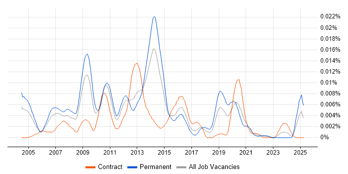 Job vacancy trend for Web Applications Specialist in England Job vacancy trend for Web Applications Specialist in England