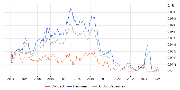 Web Applications Support job vacancy trend in England