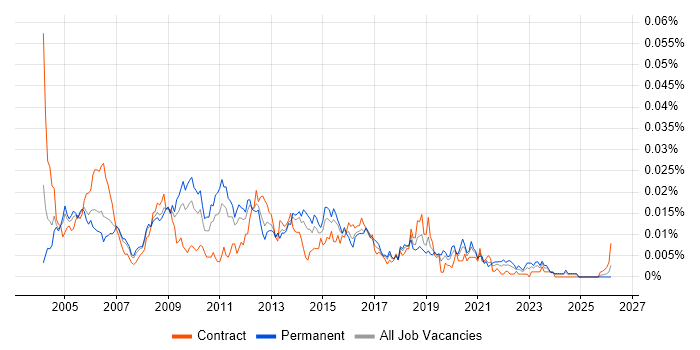 Web Applications Tester job vacancy trend in England