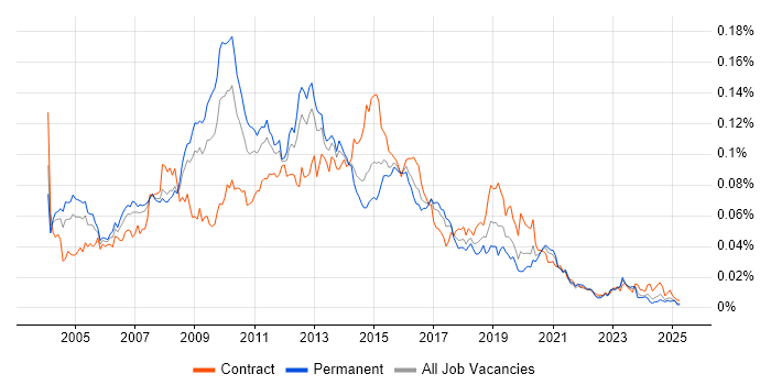 Job vacancy trend for Web Architect in England Job vacancy trend for Web Architect in England