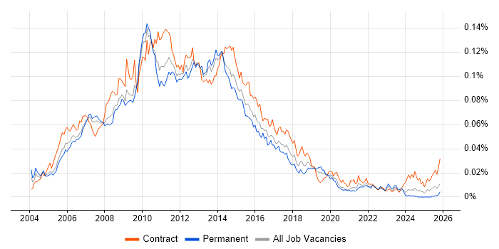 Web Business Analyst job vacancy trend in England