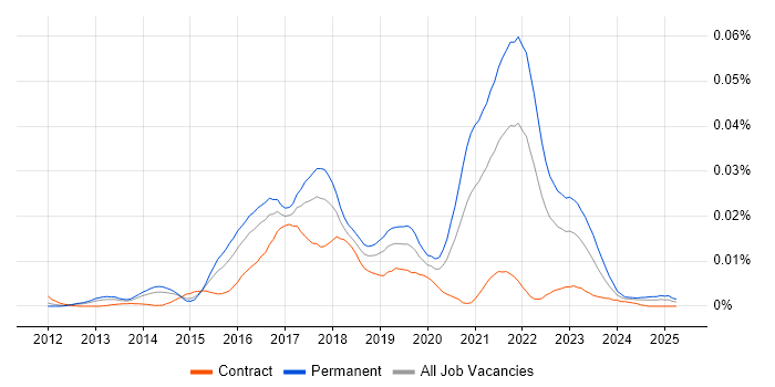 Job vacancy trend for Web Components in England Job vacancy trend for Web Components in England