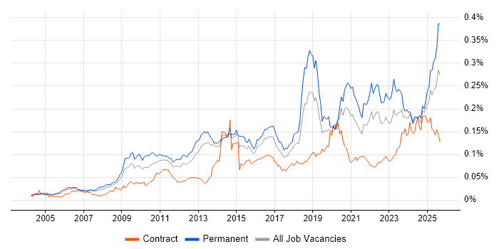 Job vacancy trend for Web Conferencing in England